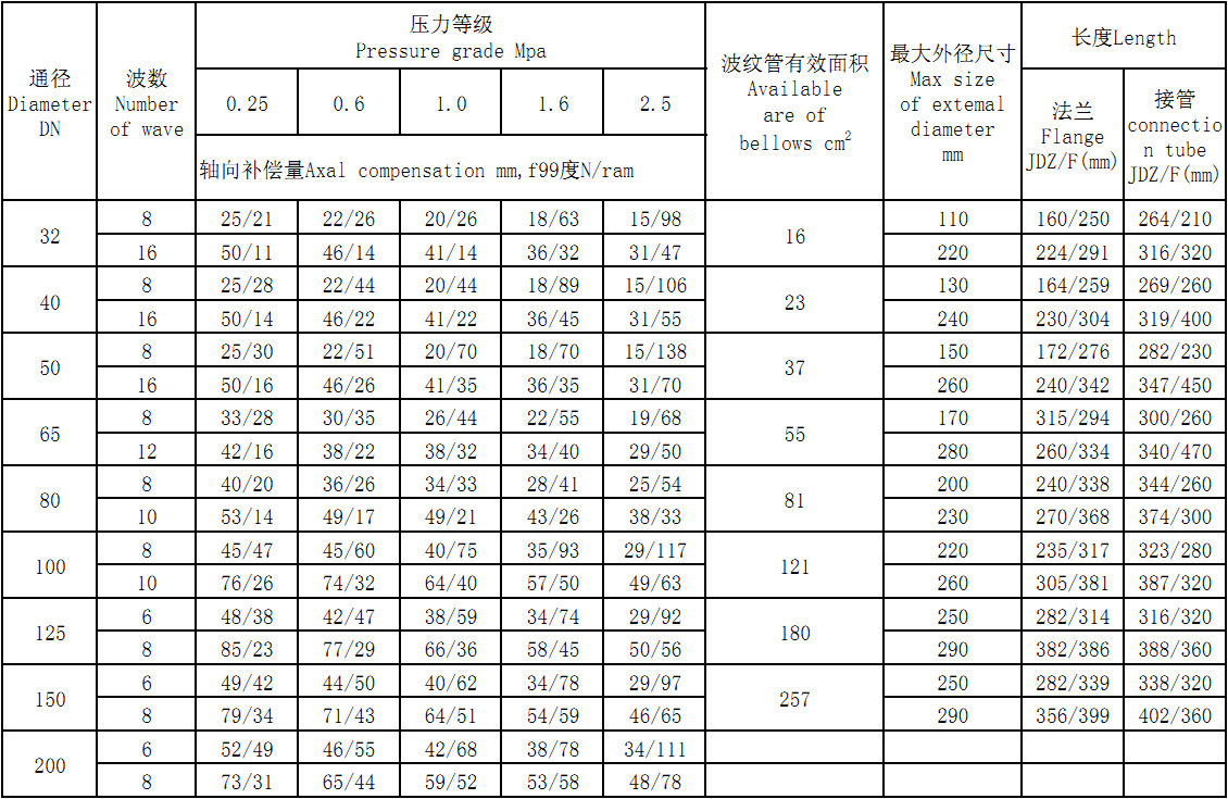 不銹鋼膨脹節(jié)技術參數(shù)：